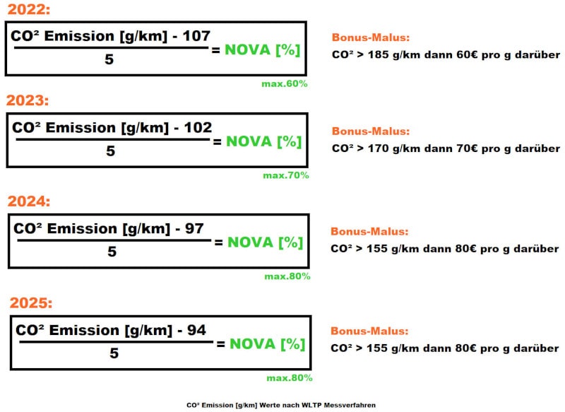 NOVA Formel 2022: (CO2 Emissionen [g/km] - 107) geteilt durch 5 = NOVA Prozentsatz (max. 60%);

NOVA Formel 2023:
(CO2 Emissionen [g/km] - 102) geteilt durch 5 = NOVA Prozentsatz (max. 70%)

NOVA Formel 2024:
(CO2 Emissionen [g/km] - 97) geteilt durch 5 = NOVA Prozentsatz (max. 80%)

NOVA Formel 2025:
(CO2 Emissionen [g/km] - 94) geteilt durch 5 = NOVA Prozentsatz (max. 80%)

+ Bonus Malus Rechnungen

