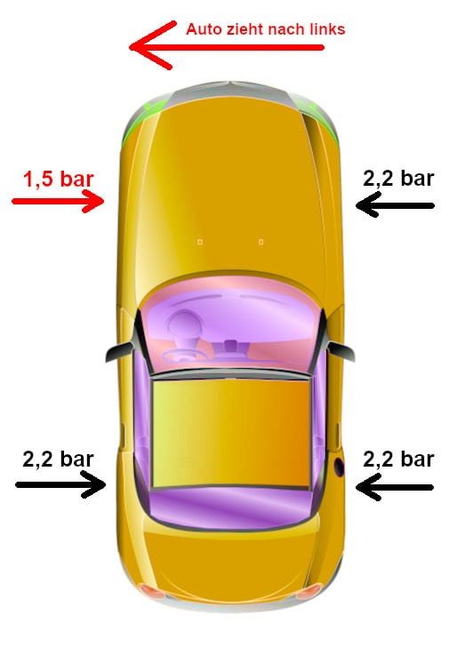 Darstellung 4 Reifen wobei ein Reifen geringeren Reifendruck. Ursache für das das Auto nach rechts oder links zieht. 