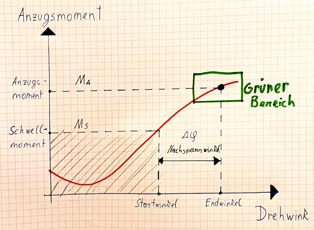 Kombiniertes Anziehverfahren von Verschraubungen, Drehmoment mit Drehwinkel