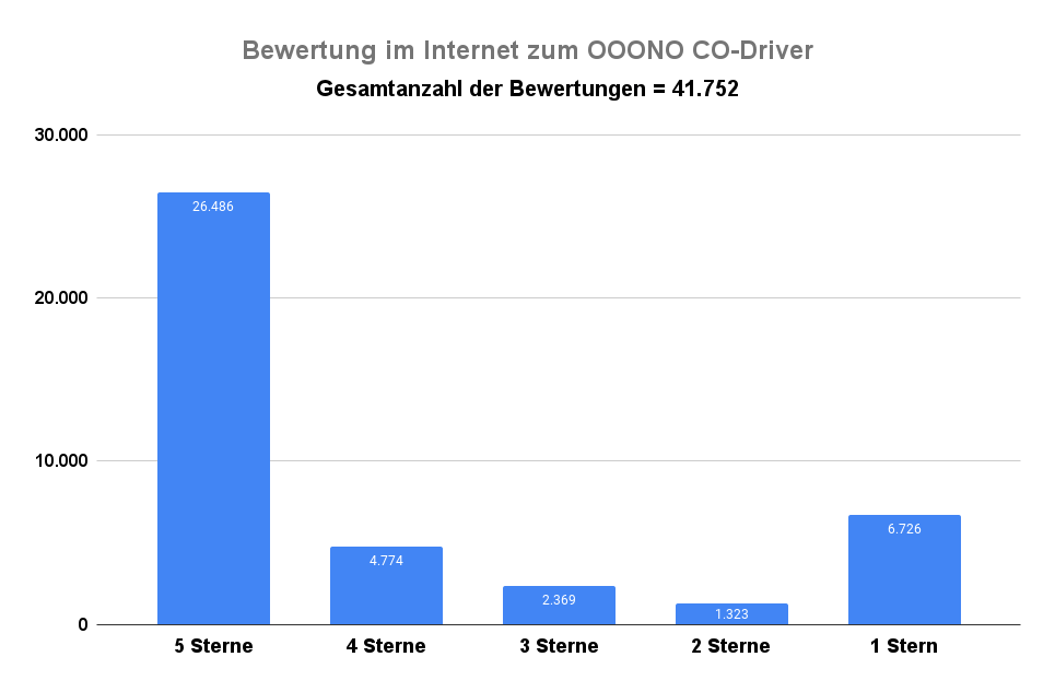 Statistik Bewertungen OOONO